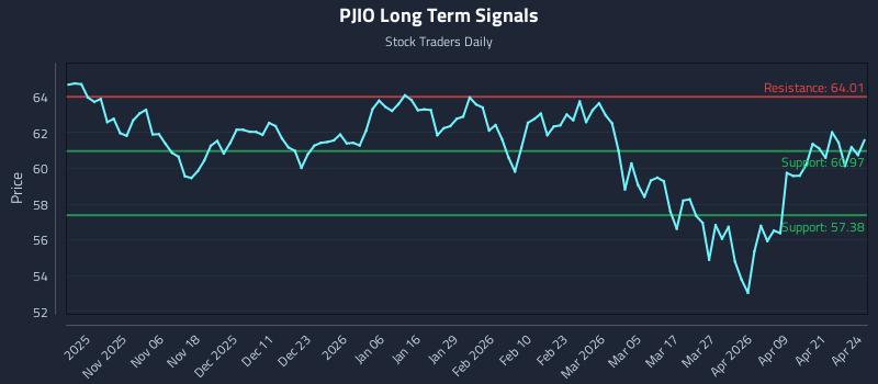 PJIO Long Term Analysis for April 27 2026