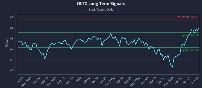 OCTZ Long Term Analysis for April 27 2026