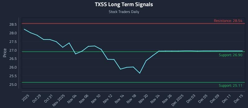 TXSS Long Term Analysis for April 27 2026