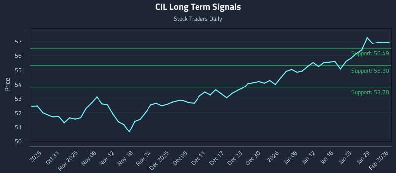 CIL Long Term Analysis for April 27 2026