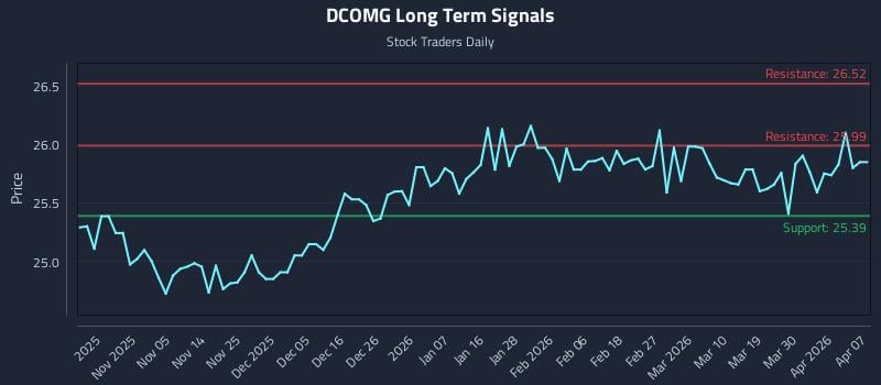 DCOMG Long Term Analysis for April 27 2026