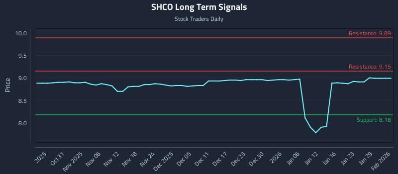 SHCO Long Term Analysis for April 27 2026