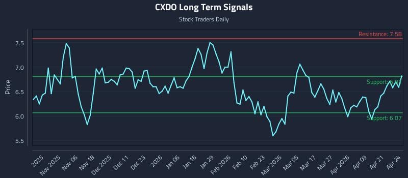 CXDO Long Term Analysis for April 27 2026