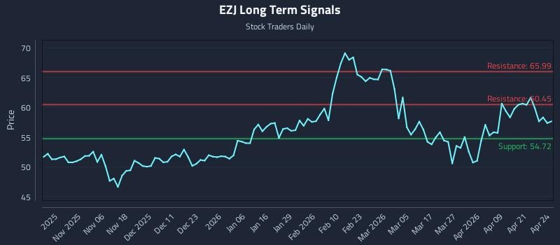 EZJ Long Term Analysis for April 27 2026