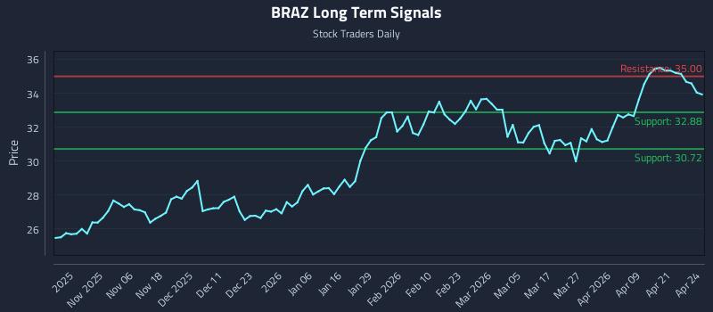 BRAZ Long Term Analysis for April 27 2026
