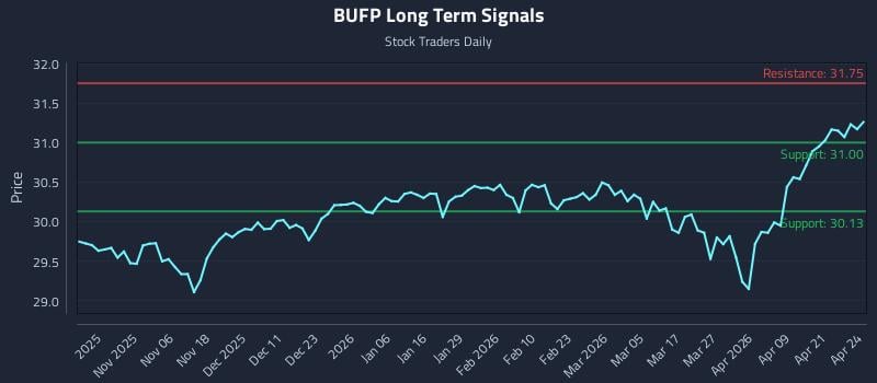 BUFP Long Term Analysis for April 27 2026