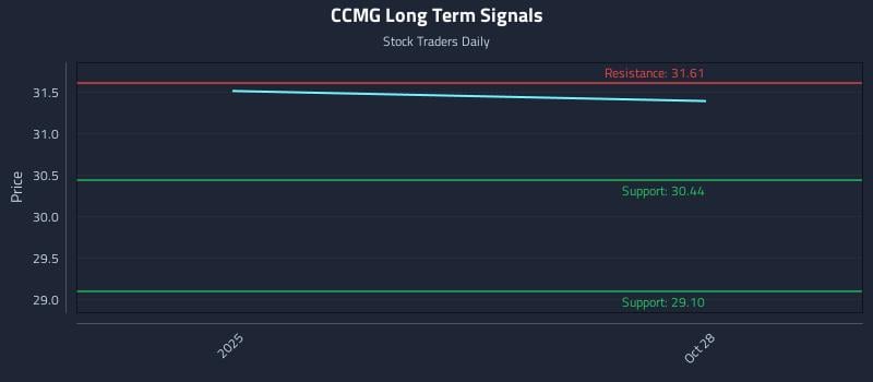CCMG Long Term Analysis for April 27 2026