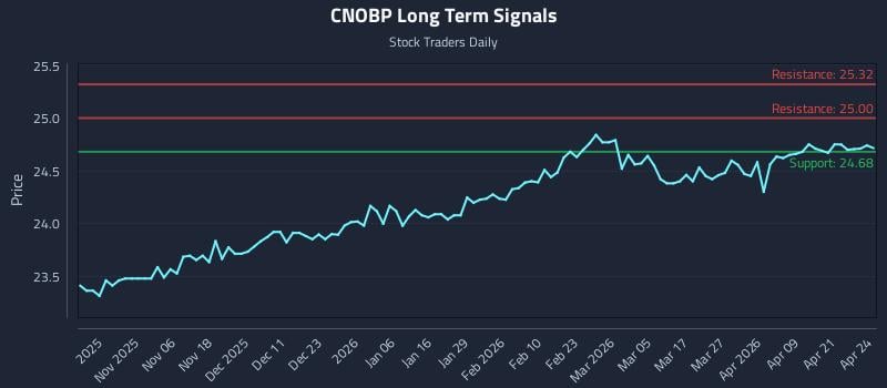 CNOBP Long Term Analysis for April 27 2026