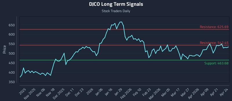 DJCO Long Term Analysis for April 27 2026
