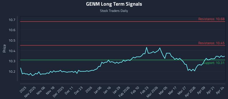 GENM Long Term Analysis for April 27 2026