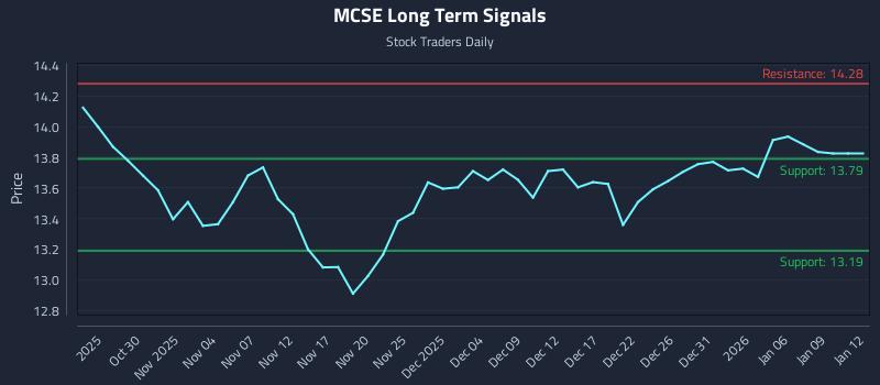 MCSE Long Term Analysis for April 27 2026
