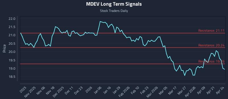 MDEV Long Term Analysis for April 27 2026
