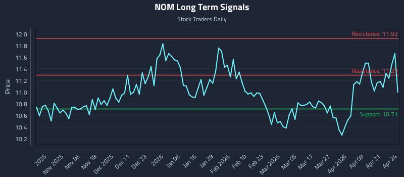 NOM Long Term Analysis for April 27 2026 NOM Long Term Analysis for April 27 2026