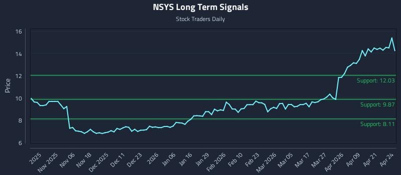 NSYS Long Term Analysis for April 27 2026