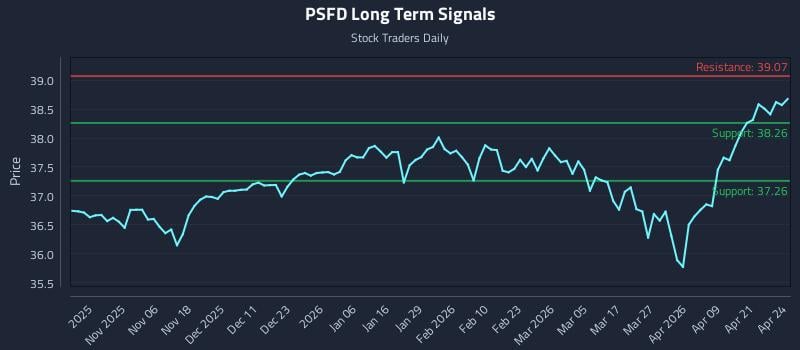 PSFD Long Term Analysis for April 27 2026