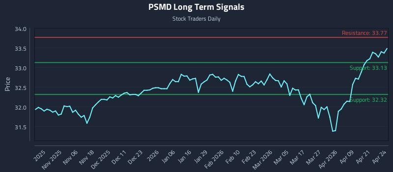 PSMD Long Term Analysis for April 27 2026