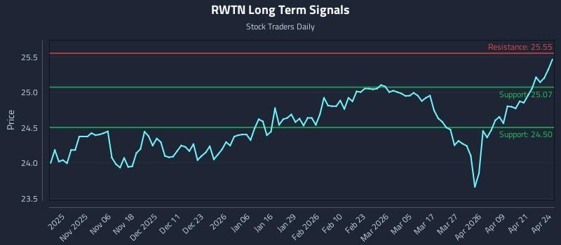 RWTN Long Term Analysis for April 27 2026