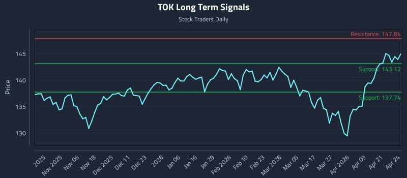 TOK Long Term Analysis for April 27 2026
