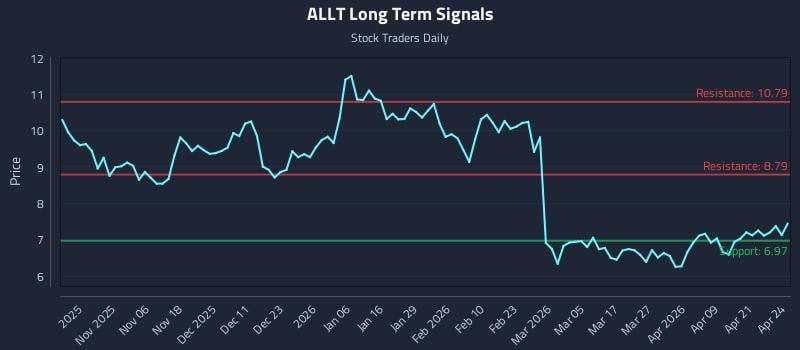 ALLT Long Term Analysis for April 27 2026