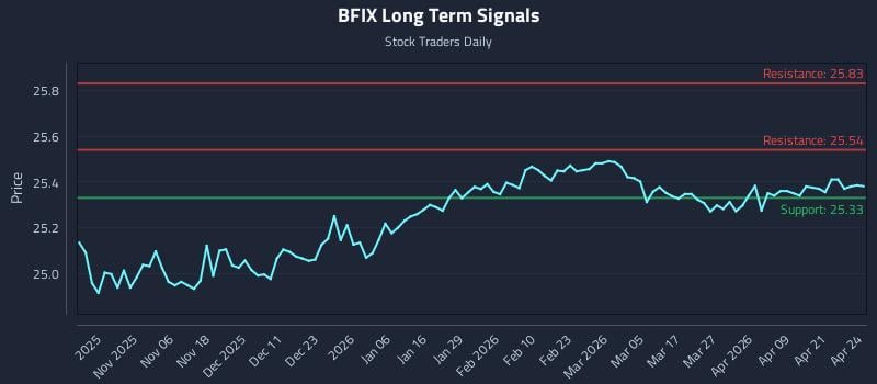 BFIX Long Term Analysis for April 27 2026