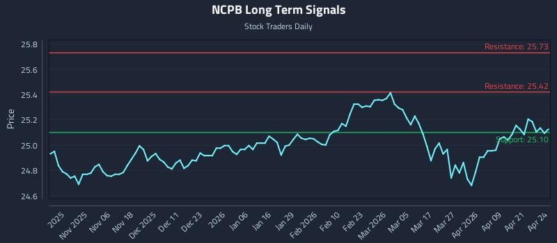 NCPB Long Term Analysis for April 27 2026