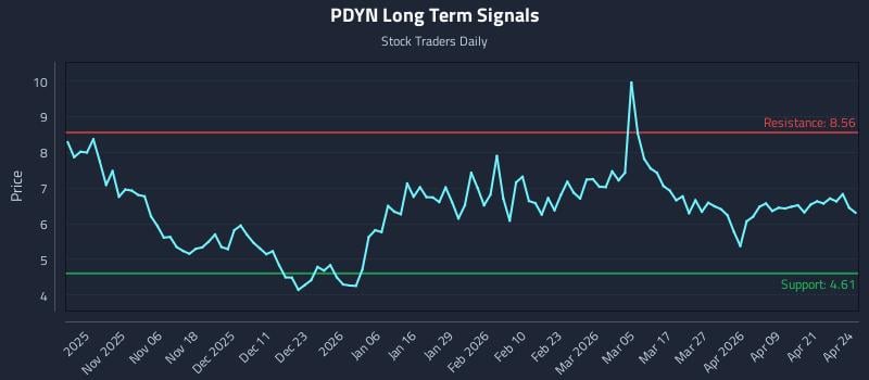 PDYN Long Term Analysis for April 27 2026
