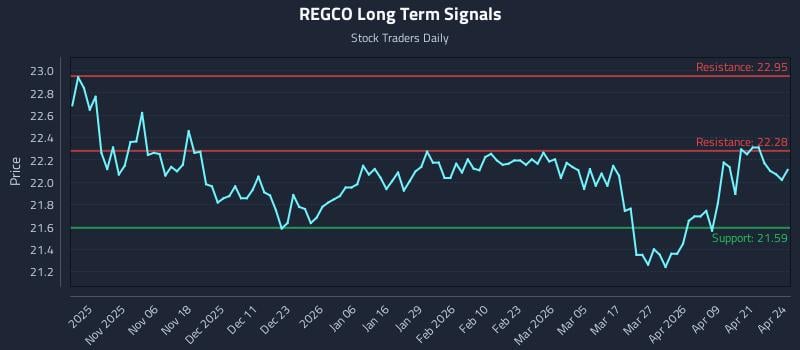 REGCO Long Term Analysis for April 27 2026