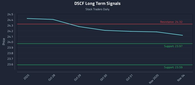 DSCF Long Term Analysis for April 27 2026