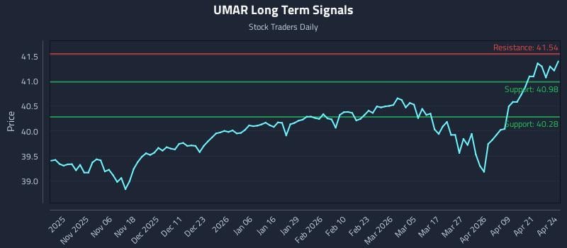 UMAR Long Term Analysis for April 27 2026