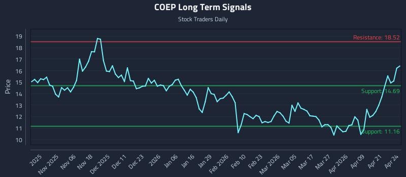 COEP Long Term Analysis for April 27 2026