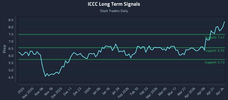 ICCC Long Term Analysis for April 27 2026
