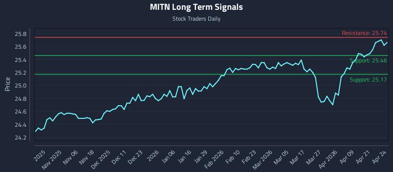 MITN Long Term Analysis for April 27 2026