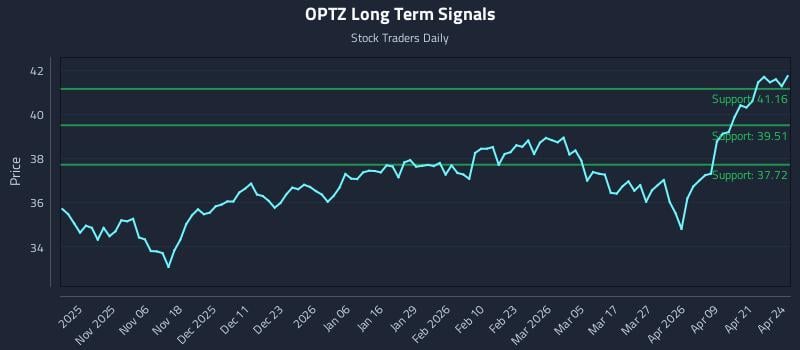 OPTZ Long Term Analysis for April 27 2026