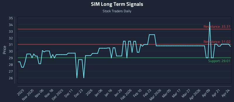 SIM Long Term Analysis for April 27 2026