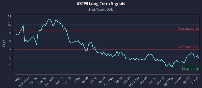 VSTM Long Term Analysis for April 27 2026