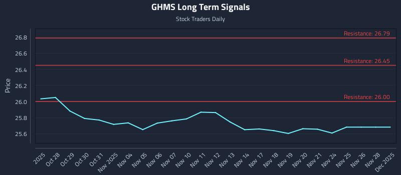 GHMS Long Term Analysis for April 27 2026