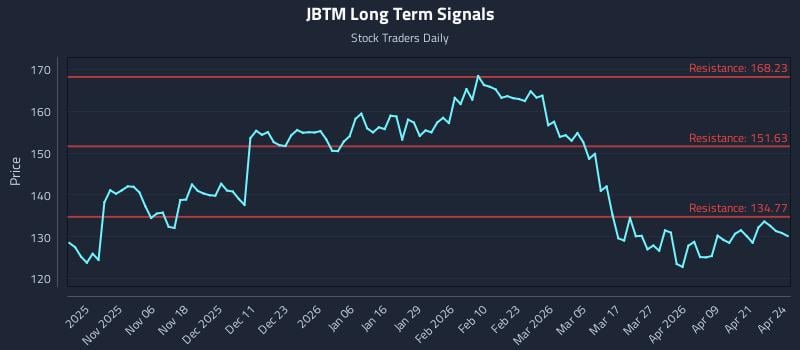 JBTM Long Term Analysis for April 27 2026