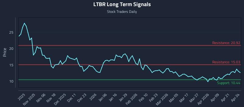 LTBR Long Term Analysis for April 27 2026