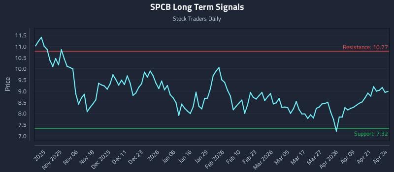 SPCB Long Term Analysis for April 27 2026