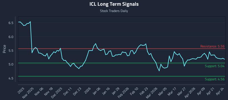 ICL Long Term Analysis for April 27 2026