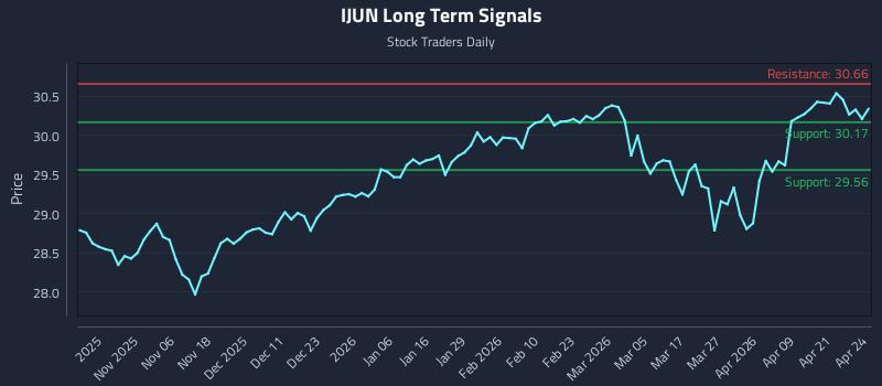 IJUN Long Term Analysis for April 27 2026