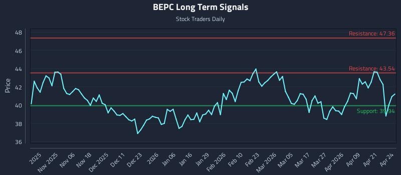 BEPC Long Term Analysis for April 27 2026
