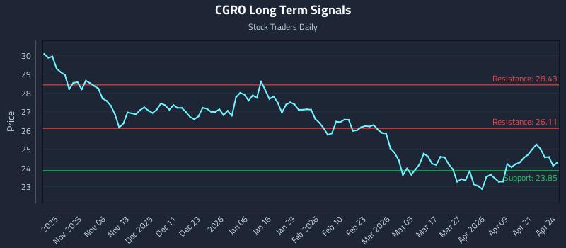 CGRO Long Term Analysis for April 27 2026