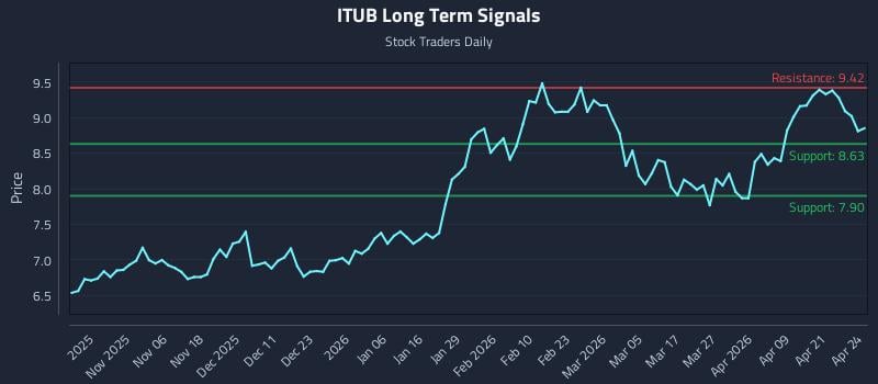 ITUB Long Term Analysis for April 27 2026