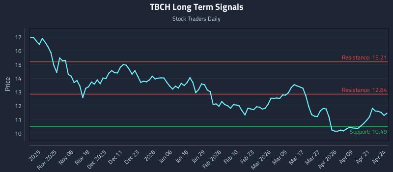 TBCH Long Term Analysis for April 27 2026