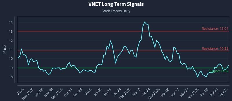 VNET Long Term Analysis for April 27 2026