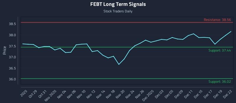 FEBT Long Term Analysis for April 27 2026