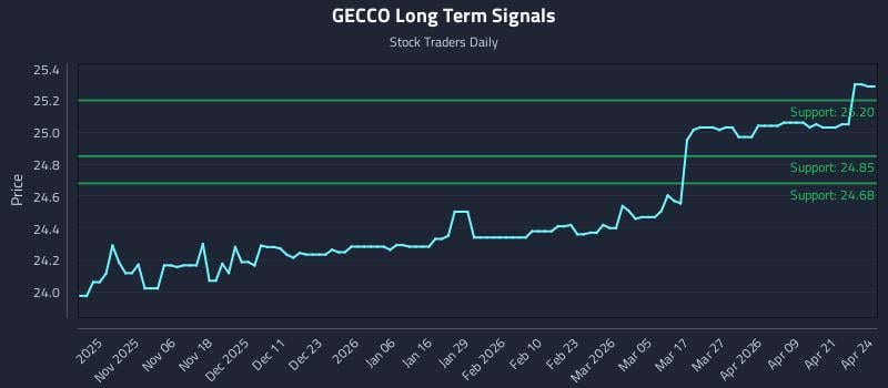 GECCO Long Term Analysis for April 27 2026