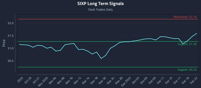 SIXP Long Term Analysis for April 27 2026