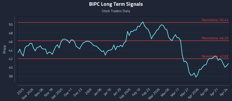 BIPC Long Term Analysis for April 27 2026 BIPC Long Term Analysis for April 27 2026